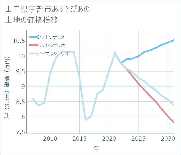 山口県宇部市あすとぴあの土地価格推移