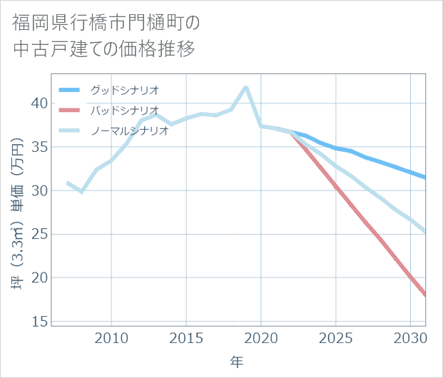 福岡県行橋市門樋町の中古戸建て価格推移