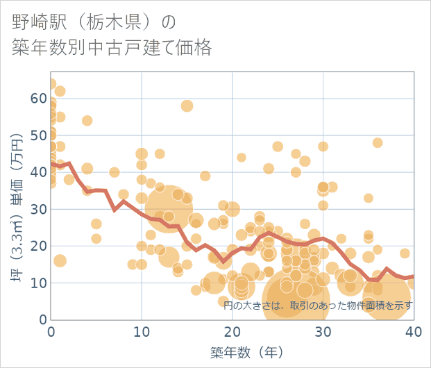野崎駅(栃木県)の築年数別の中古戸建て坪単価