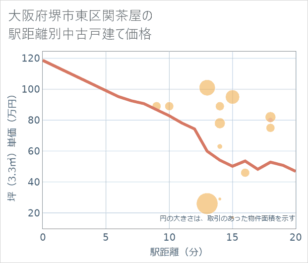大阪府堺市東区関茶屋の徒歩距離別の中古戸建て坪単価