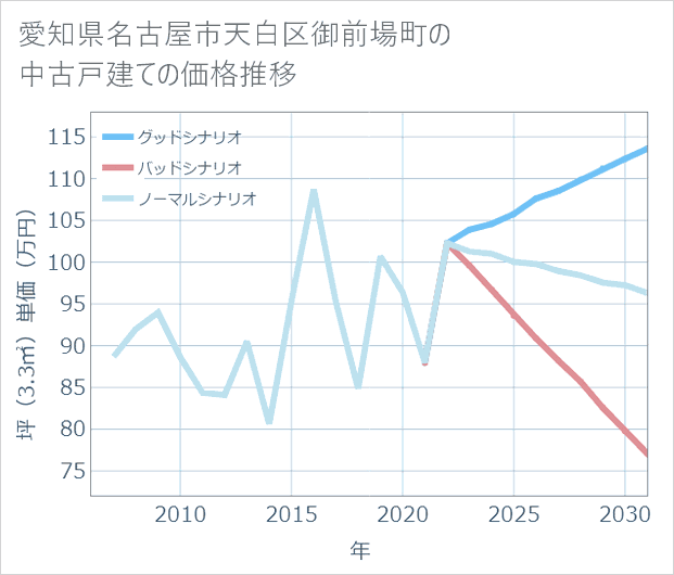 愛知県名古屋市天白区御前場町の中古戸建て価格推移