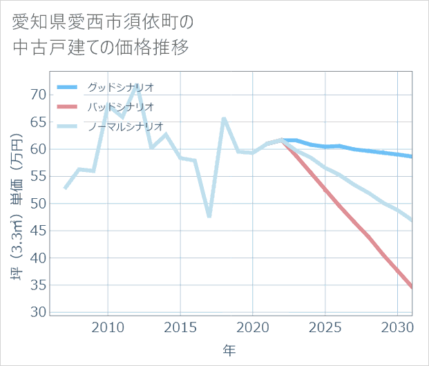 愛知県愛西市須依町の中古戸建て価格推移