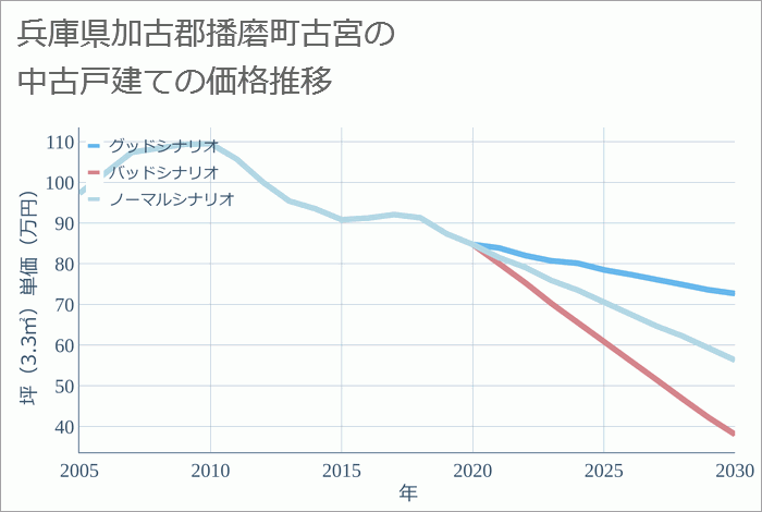 兵庫県加古郡播磨町古宮の中古戸建て価格推移