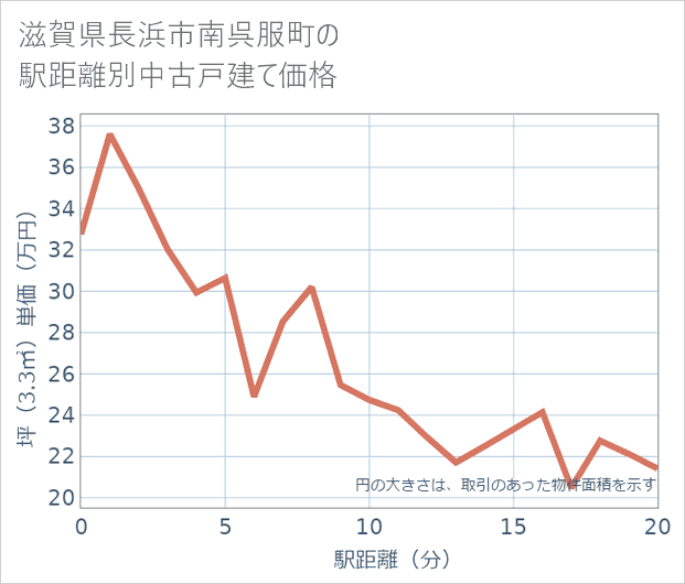 滋賀県長浜市南呉服町の徒歩距離別の中古戸建て坪単価
