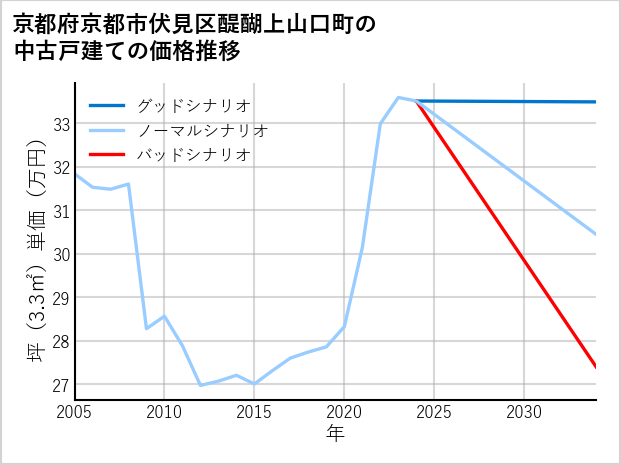 京都府京都市伏見区醍醐上山口町の中古戸建て価格推移