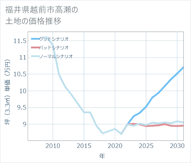福井県越前市高瀬の土地価格推移