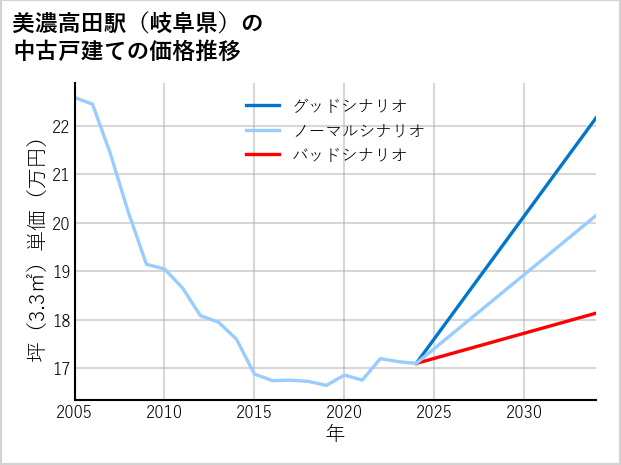 美濃高田駅（岐阜県）の中古戸建て価格推移