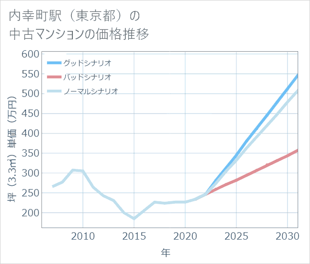 内幸町駅(東京都)の中古マンション価格推移