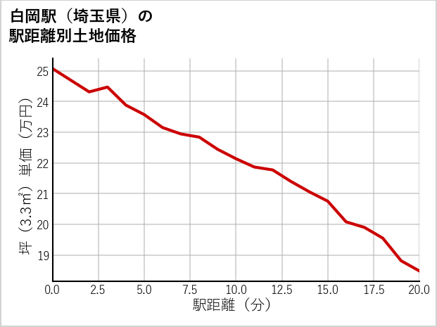 白岡駅（埼玉県）の徒歩距離別の土地坪単価