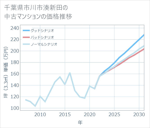 千葉県市川市湊新田の中古マンション価格推移
