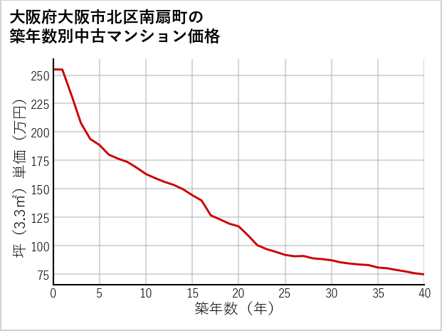 大阪府大阪市北区南扇町の築年数別の中古マンション坪単価