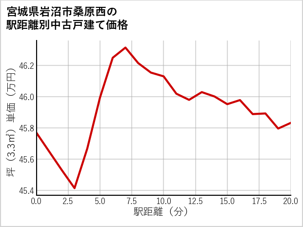 宮城県岩沼市桑原西の徒歩距離別の中古戸建て坪単価