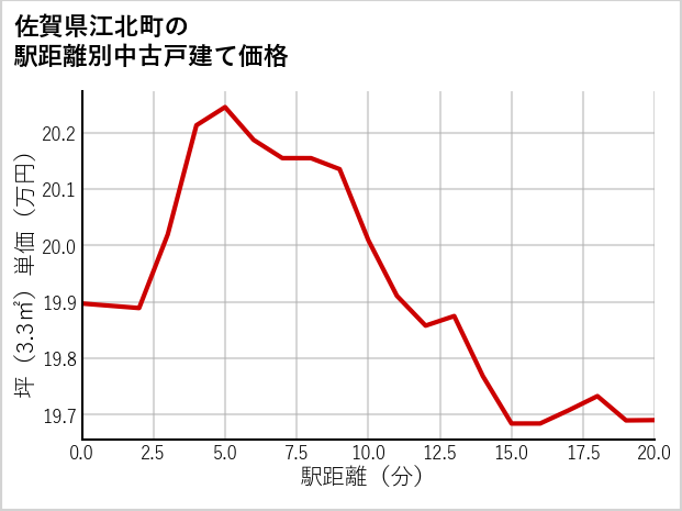 佐賀県江北町の徒歩距離別の中古戸建て坪単価