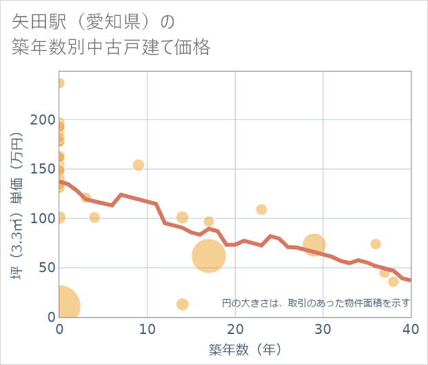 矢田駅(愛知県)の築年数別の中古戸建て坪単価