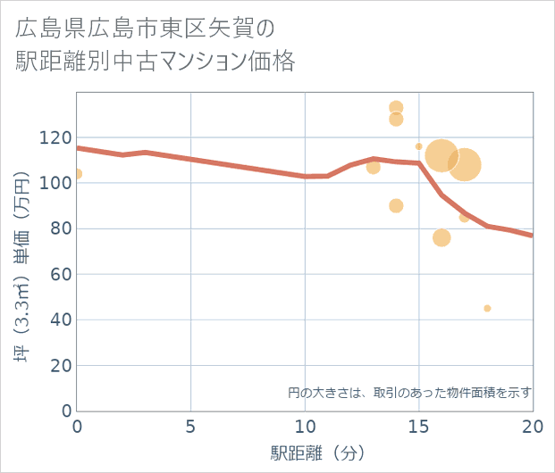広島県広島市東区矢賀の徒歩距離別の中古マンション坪単価