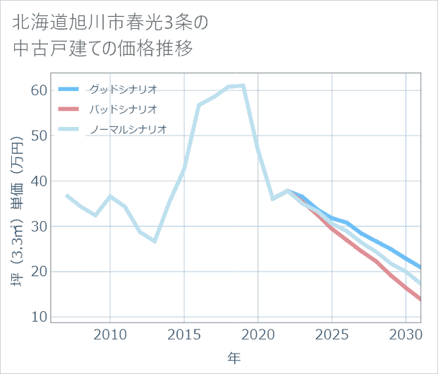 北海道旭川市春光3条の中古戸建て価格推移