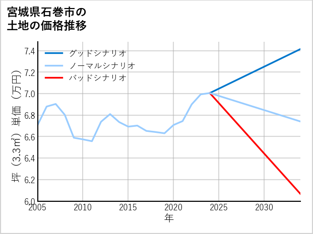 宮城県石巻市の土地価格推移