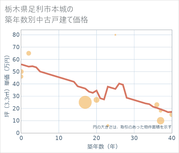 栃木県足利市本城の築年数別の中古戸建て坪単価