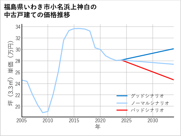 福島県いわき市小名浜上神白の中古戸建て価格推移