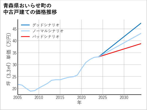 青森県おいらせ町の中古戸建て価格推移