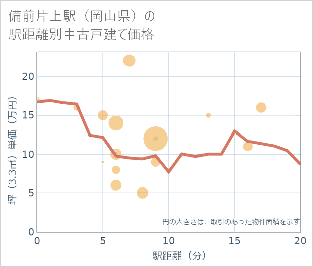 備前片上駅(岡山県)の徒歩距離別の中古戸建て坪単価