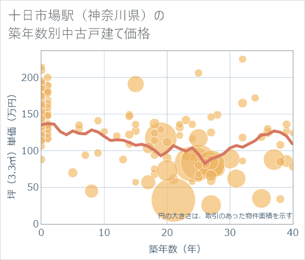 十日市場駅(神奈川県)の築年数別の中古戸建て坪単価