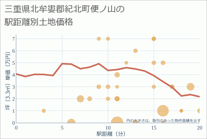 三重県北牟婁郡紀北町便ノ山の徒歩距離別の土地坪単価