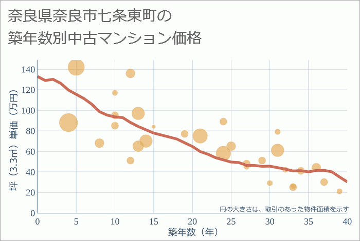 奈良県奈良市七条東町の築年数別の中古マンション坪単価