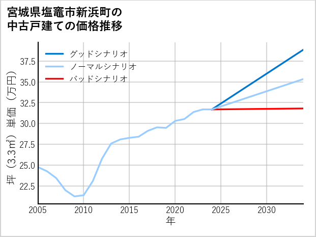 宮城県塩竈市新浜町の中古戸建て価格推移