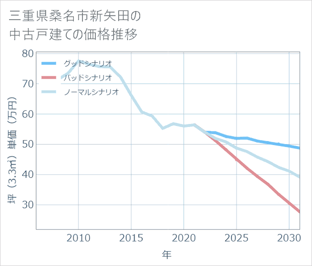 三重県桑名市新矢田の中古戸建て価格推移