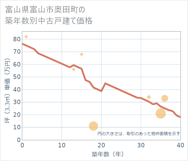 富山県富山市奥田町の築年数別の中古戸建て坪単価