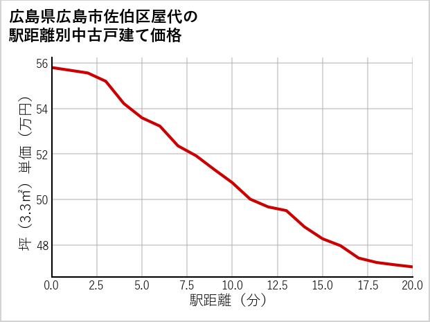 広島県広島市佐伯区屋代の徒歩距離別の中古戸建て坪単価