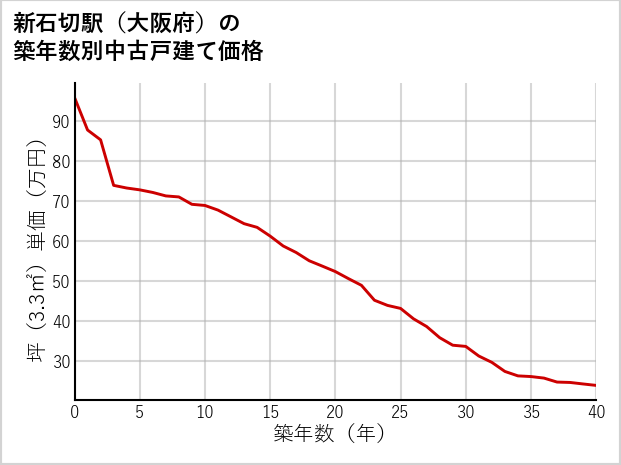 新石切駅（大阪府）の築年数別の中古戸建て坪単価