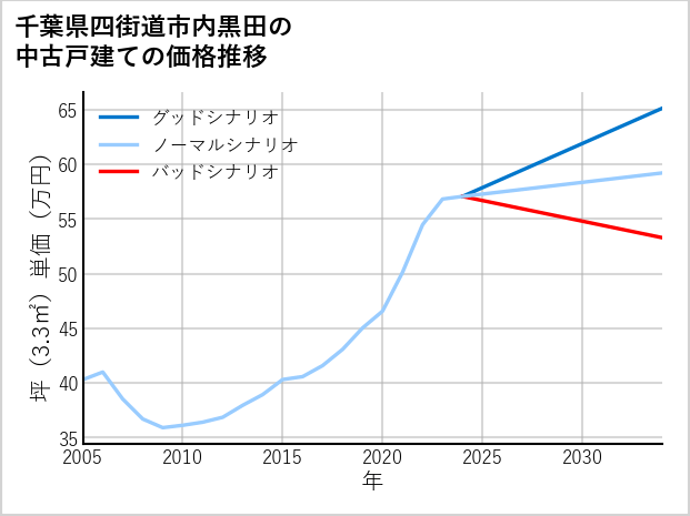 千葉県四街道市内黒田の中古戸建て価格推移