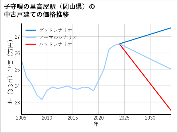 子守唄の里高屋駅（岡山県）の中古戸建て価格推移