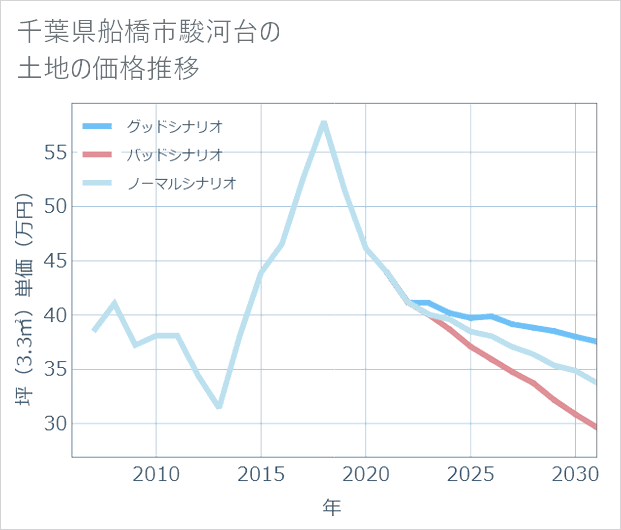 千葉県船橋市駿河台の土地価格推移