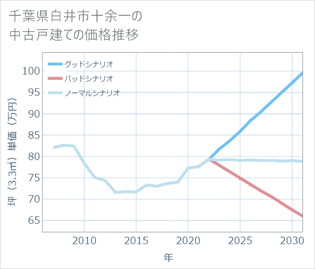 千葉県白井市十余一の中古戸建て価格推移