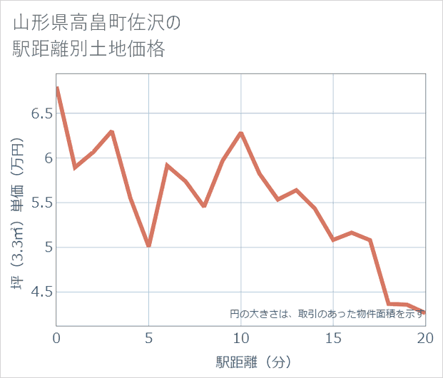 山形県高畠町佐沢の徒歩距離別の土地坪単価