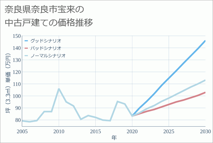 奈良県奈良市宝来の中古戸建て価格推移