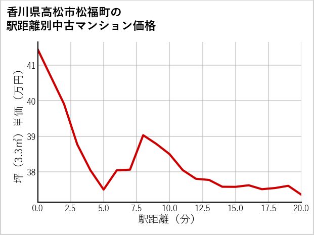 香川県高松市松福町の徒歩距離別の中古マンション坪単価