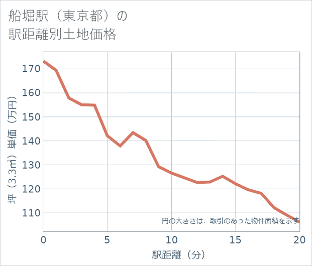船堀駅（東京都）の徒歩距離別の土地坪単価