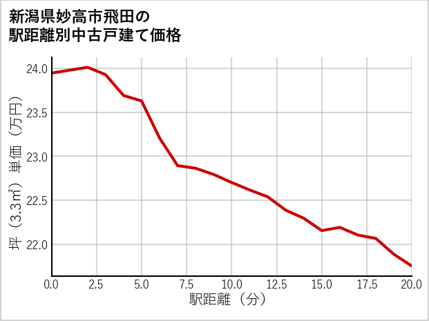 新潟県妙高市飛田の徒歩距離別の中古戸建て坪単価