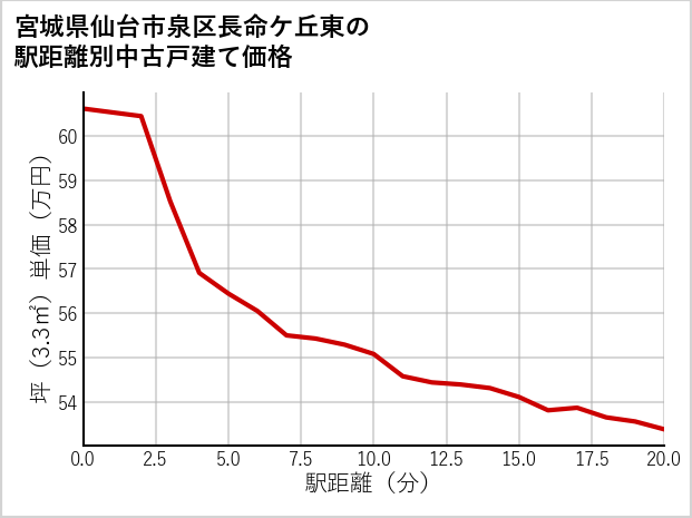 宮城県仙台市泉区長命ケ丘東の徒歩距離別の中古戸建て坪単価