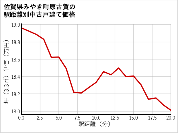 佐賀県みやき町原古賀の徒歩距離別の中古戸建て坪単価