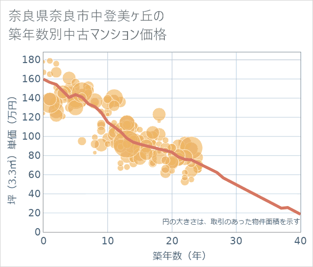 奈良県奈良市中登美ケ丘の築年数別の中古マンション坪単価
