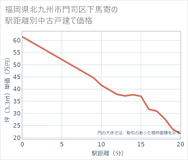 福岡県北九州市門司区下馬寄の徒歩距離別の中古戸建て坪単価