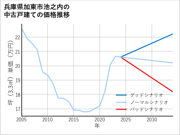 兵庫県加東市池之内の中古戸建て価格推移