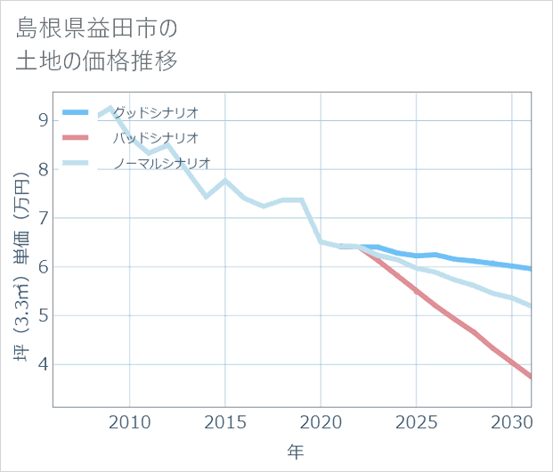 島根県益田市の土地価格推移