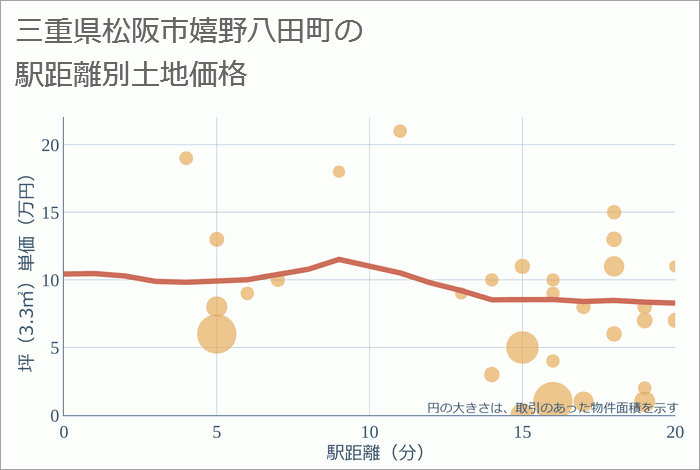 三重県松阪市嬉野八田町の徒歩距離別の土地坪単価