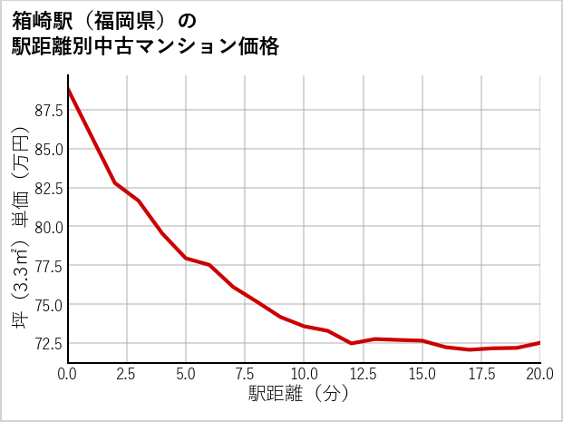 箱崎駅（福岡県）の徒歩距離別の中古マンション坪単価